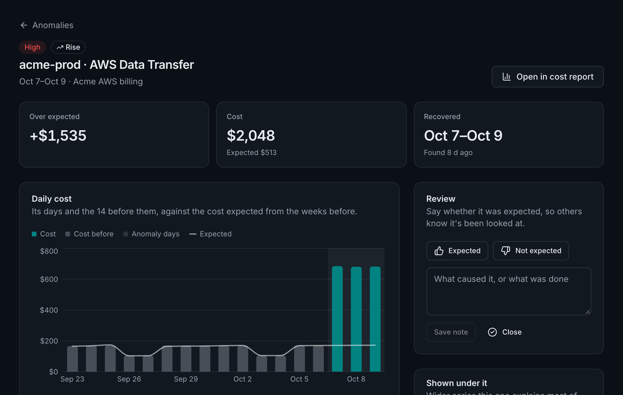 An anomaly: three days of AWS Data Transfer at four times the expected cost, charted against the days before