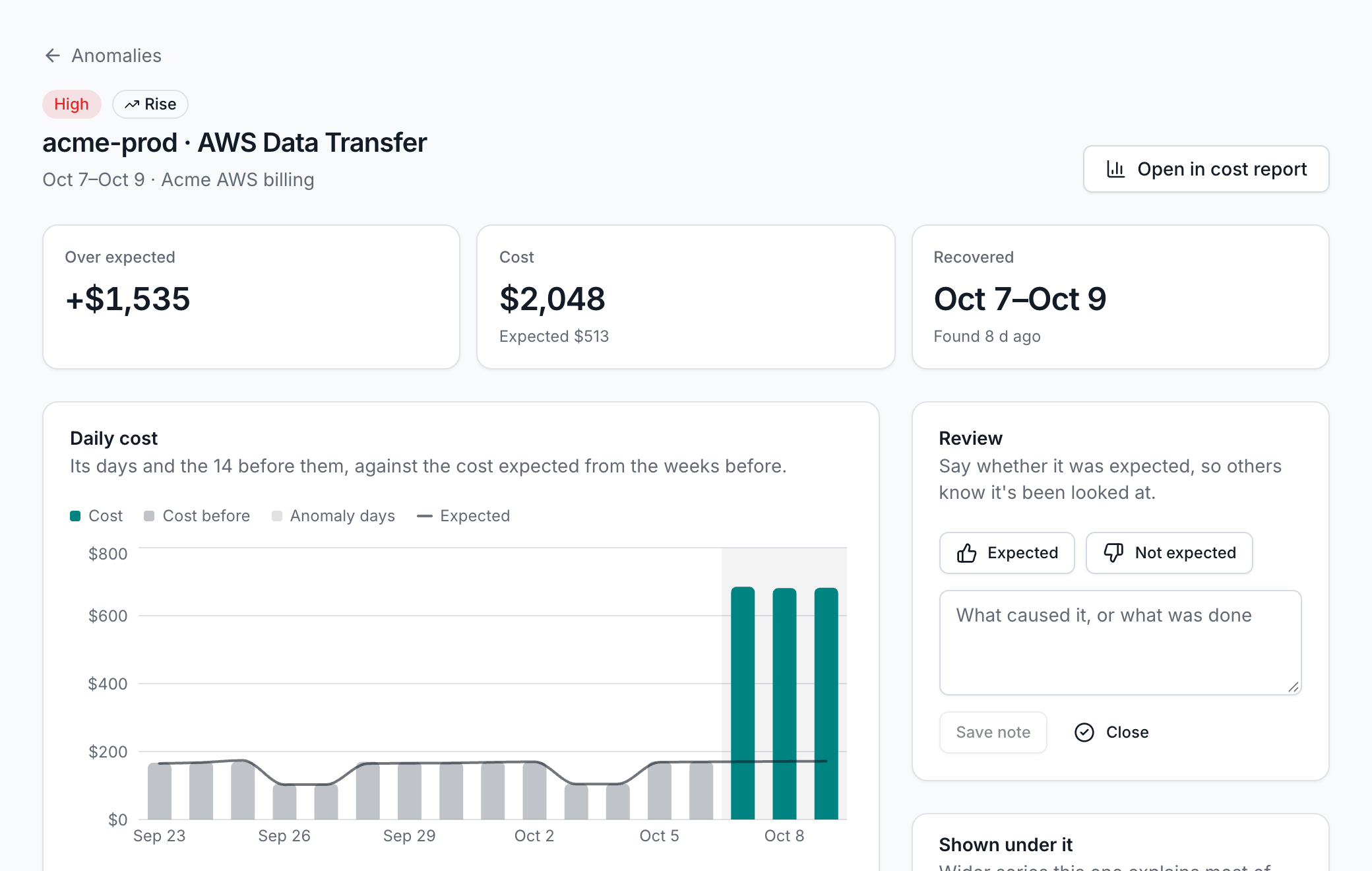 An anomaly: three days of AWS Data Transfer at four times the expected cost, charted against the days before