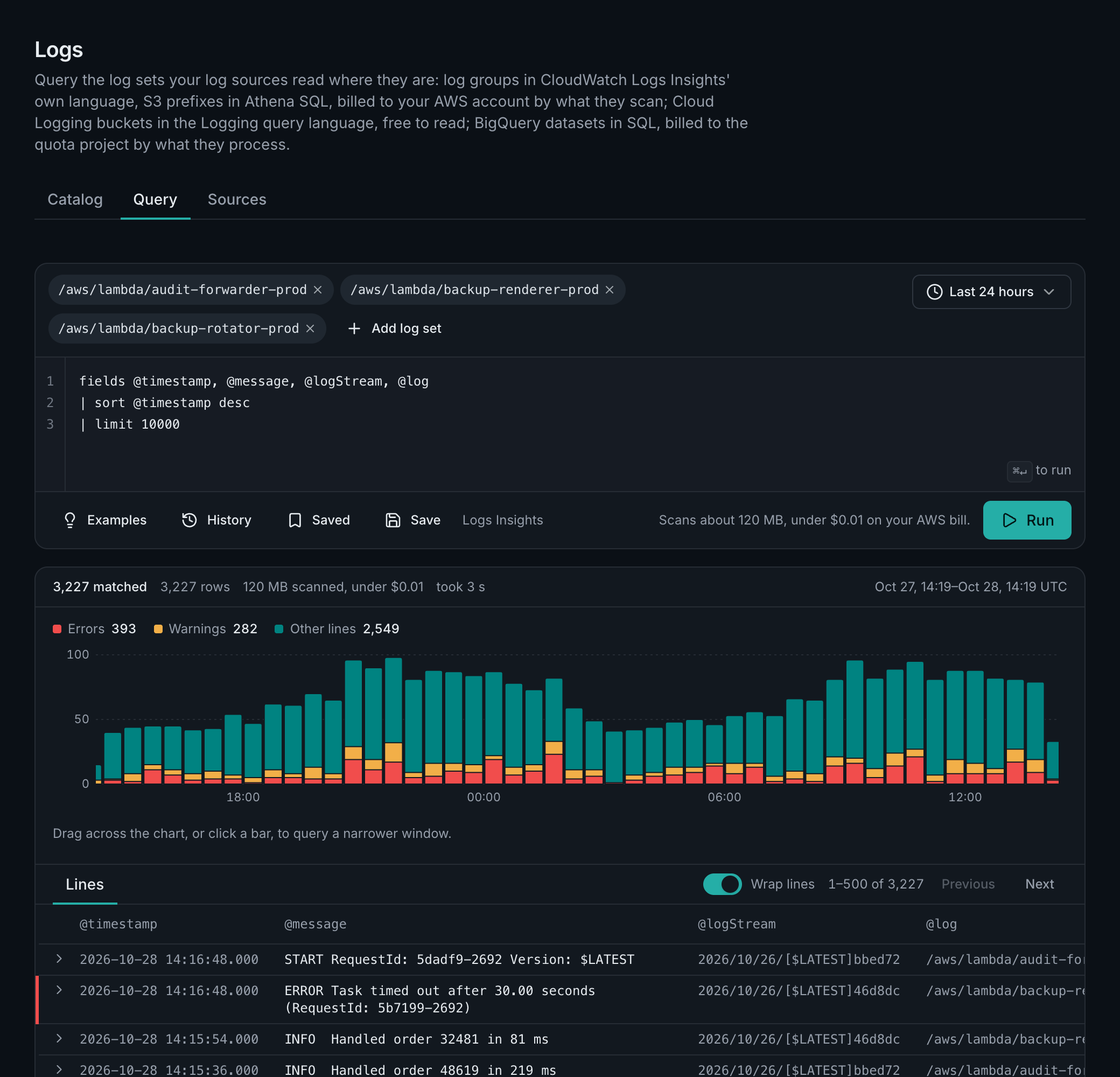 The Query tab: three functions' log groups over the last 24 hours, the estimate before it ran, a chart of the matched lines by hour colored by level, and the newest lines