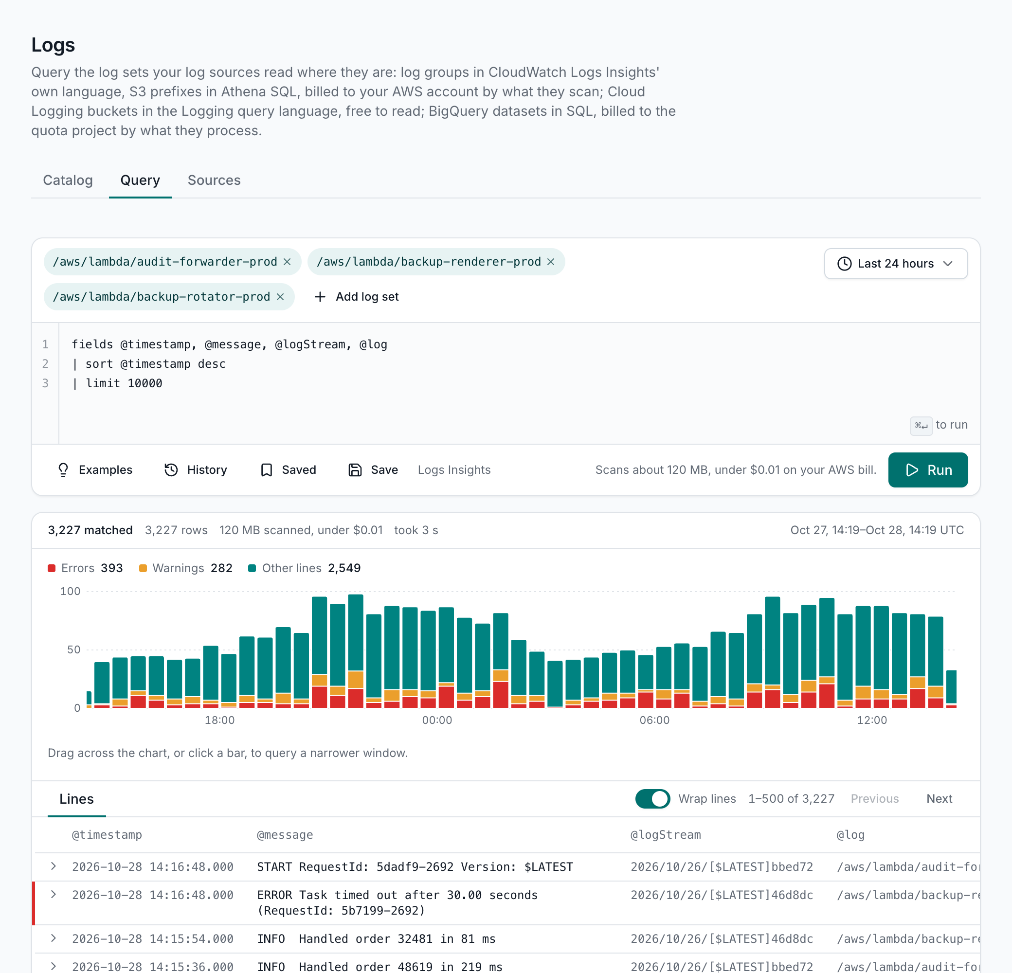 The Query tab: three functions' log groups over the last 24 hours, the estimate before it ran, a chart of the matched lines by hour colored by level, and the newest lines